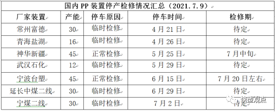 PP供應分析