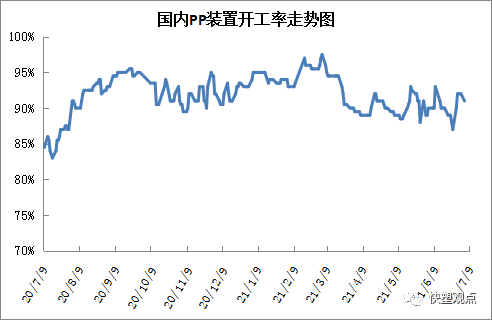 PP供應分析